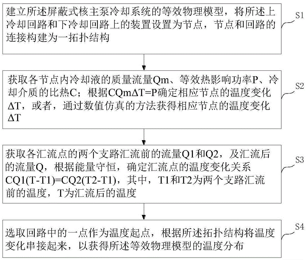 Temperature distribution measuring method of shielded nuclear main pump cooling system