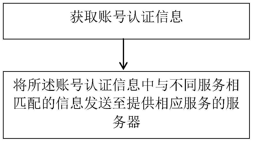 Authentication data synchronization method and device