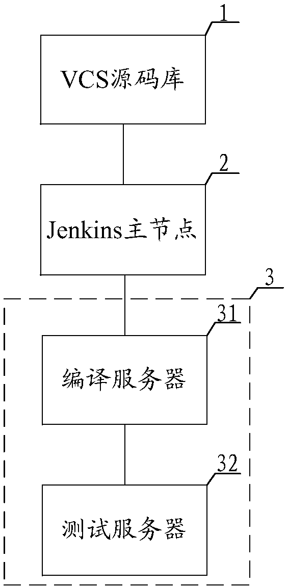 Three-node BIOS continuous integration platform and method