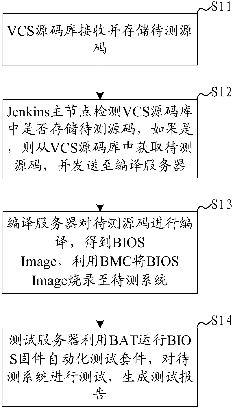 Three-node BIOS continuous integration platform and method