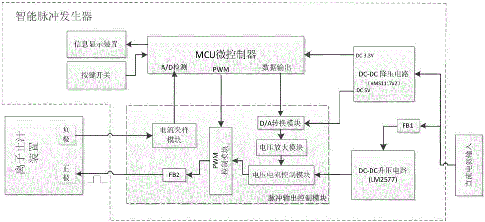 Intelligent pulse antihidrotic instrument and use method thereof