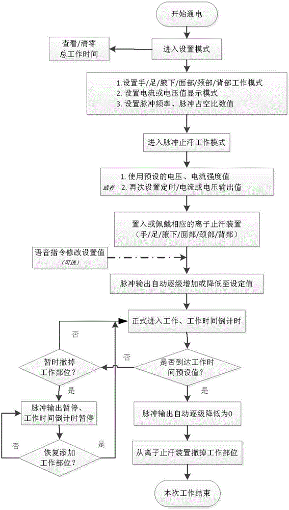 Intelligent pulse antihidrotic instrument and use method thereof