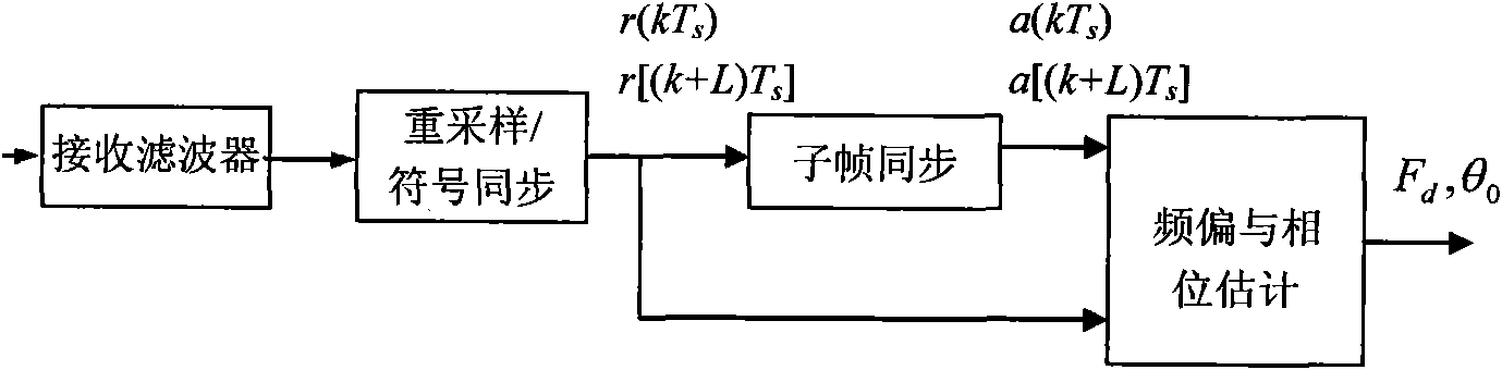 Frequency offset and phase estimation method based on differential phase in TD-SCDMA communication system receiving synchronization