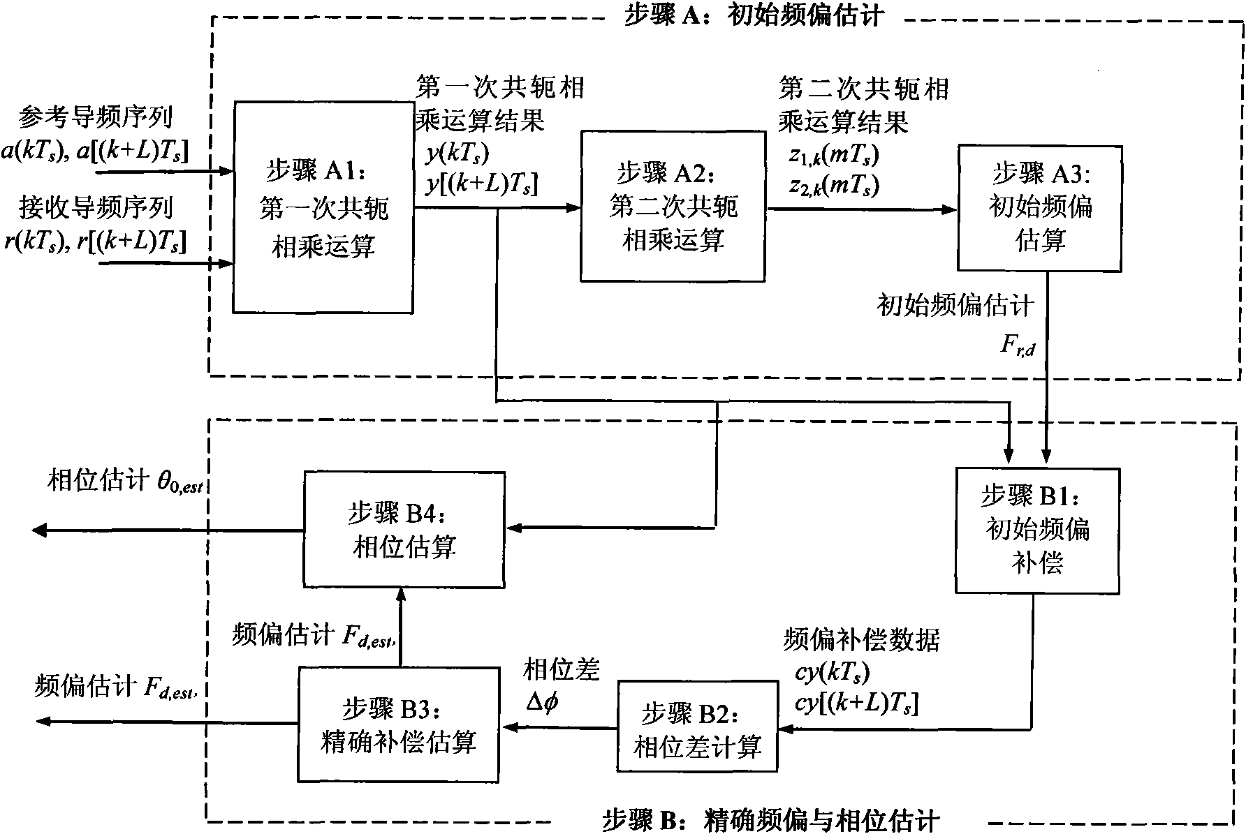 Frequency offset and phase estimation method based on differential phase in TD-SCDMA communication system receiving synchronization