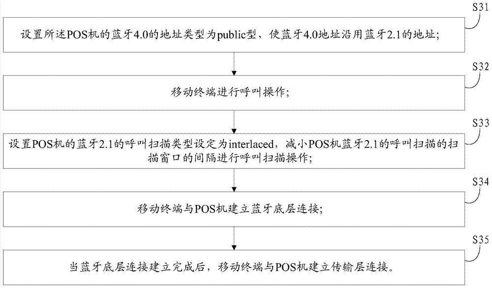 A method and device for improving Bluetooth compatibility between POS machine and mobile terminal