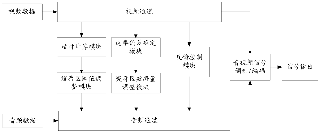 A method and device for controlling audio and video synchronization