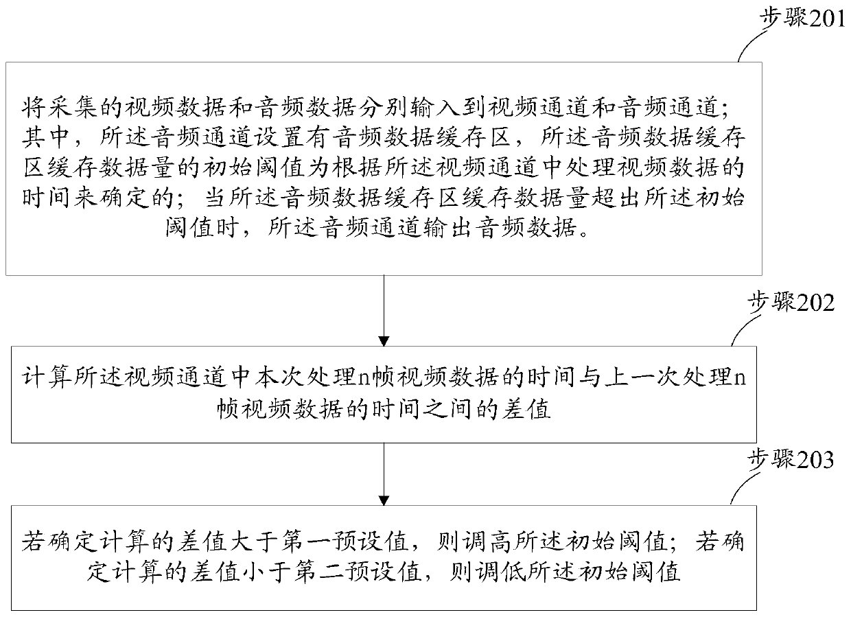 A method and device for controlling audio and video synchronization