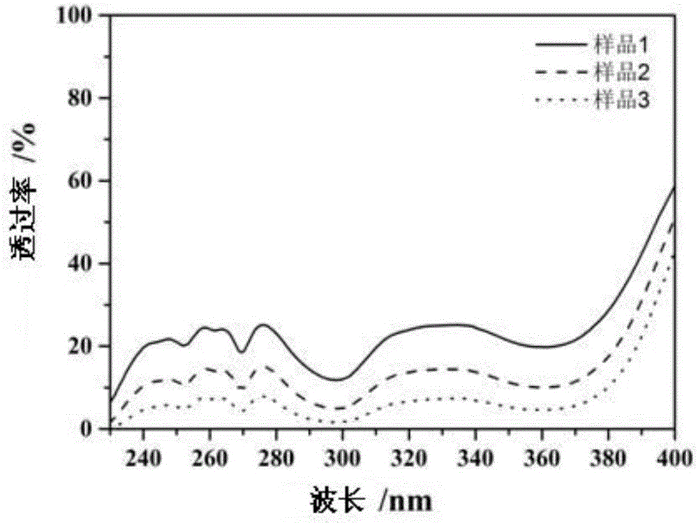 Natural preservative children plant sunscreen lotion and preparation method thereof