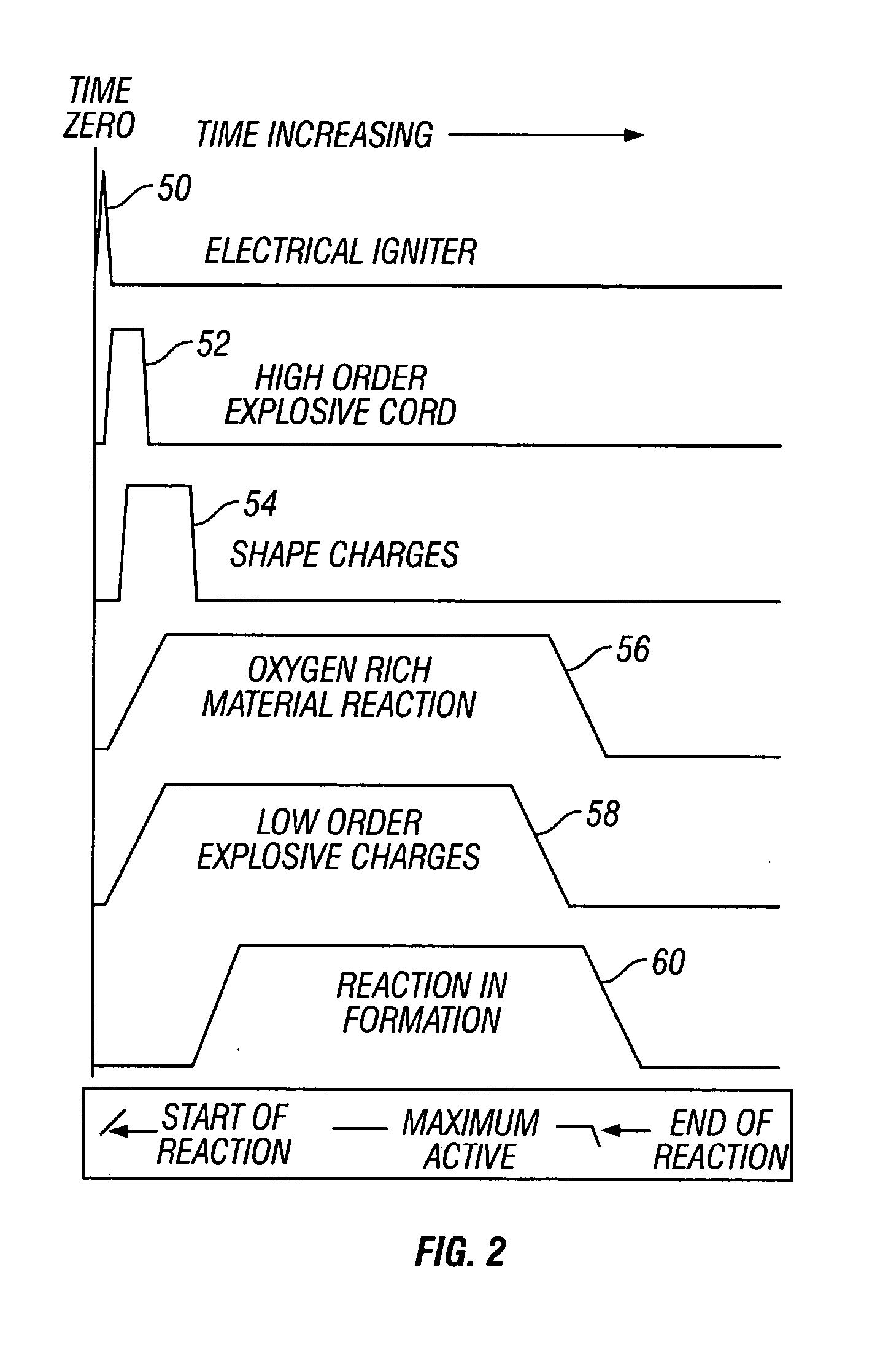 Reactive stimulation of oil and gas wells