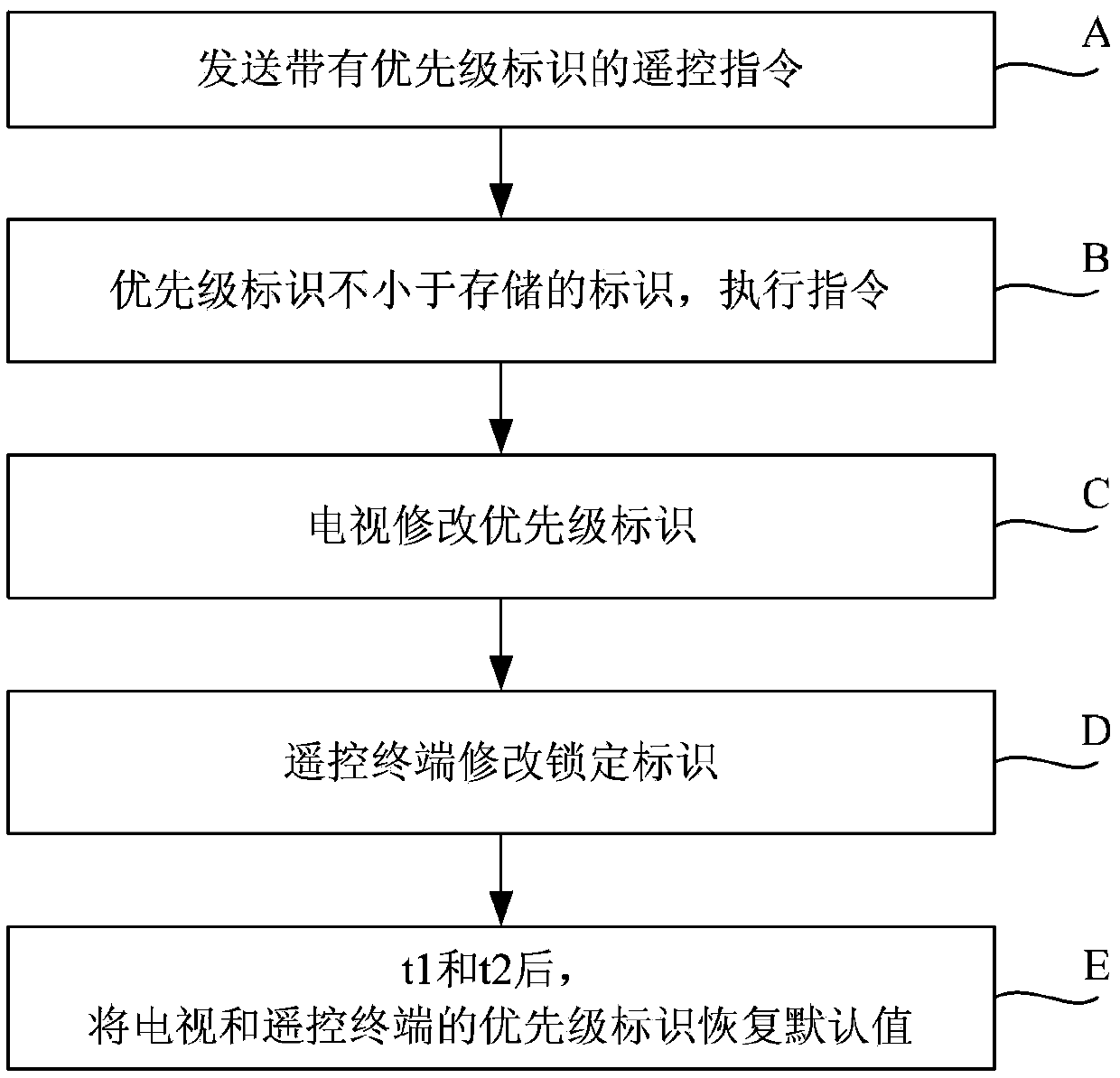 Television control method and system