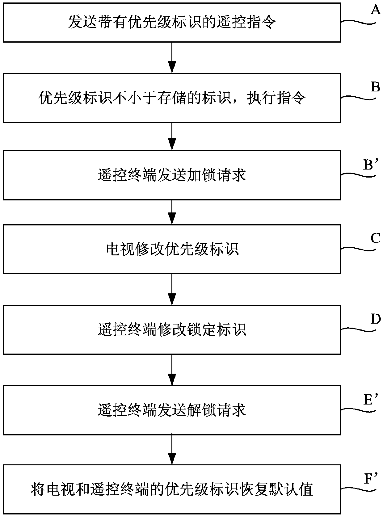 Television control method and system