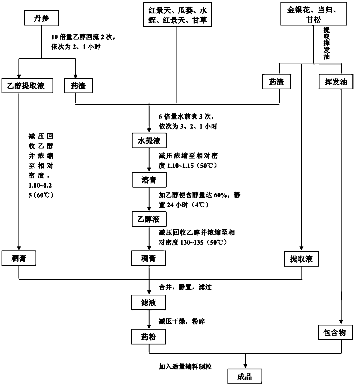 Traditional Chinese medicine composition for treating acute coronary syndrome and preparation method thereof