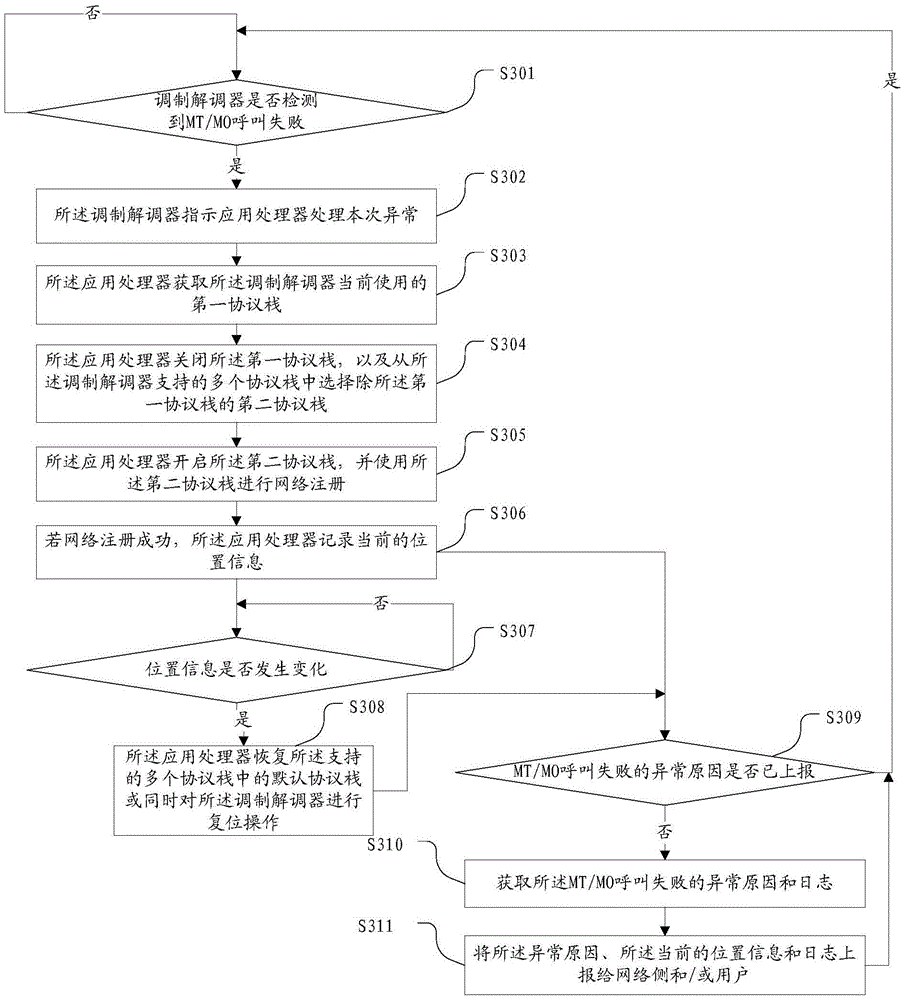 Processing method for network communication function exception, application processor and mobile terminal