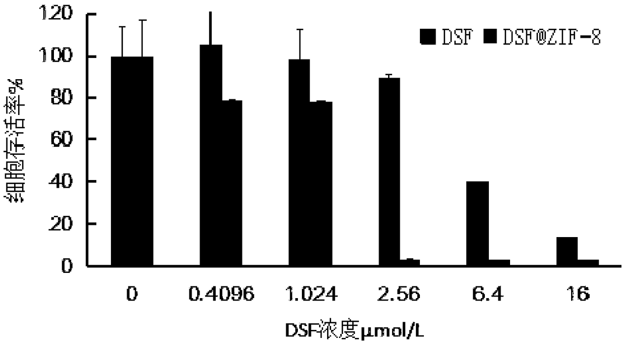 Disulfiram-metal organic framework compound as well as preparation method and application thereof