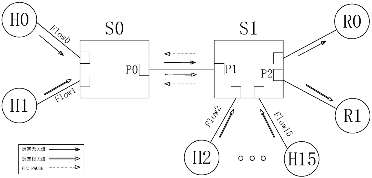 Congestion judgment method in loss-free network