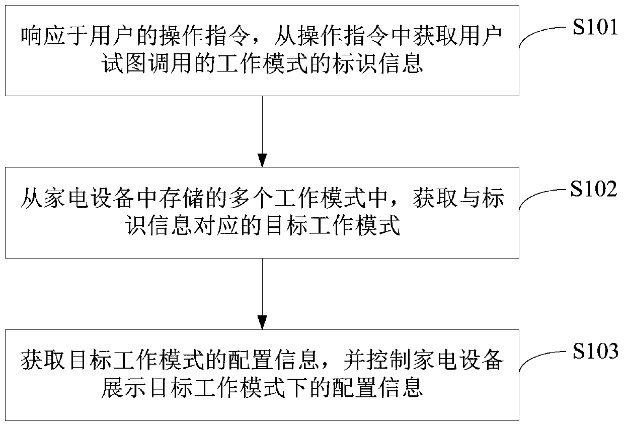 Control method and device of household appliance