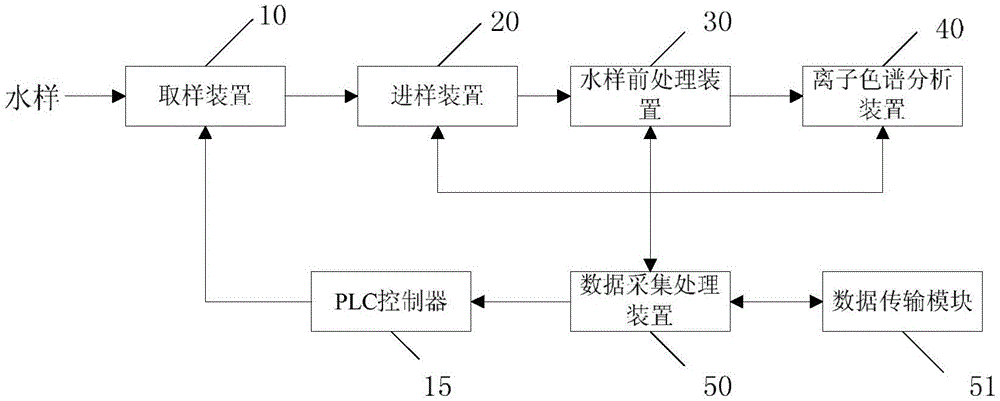 Perchlorate online monitoring system