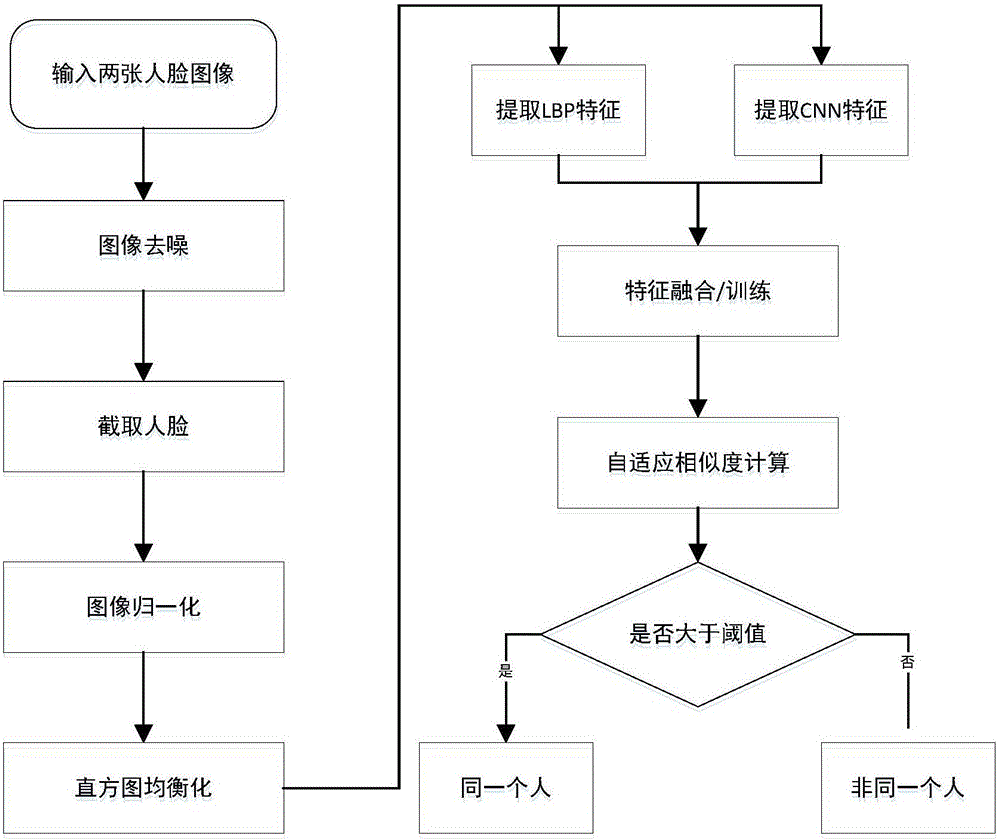 Face recognition method capable of extracting multi-level image semantics based on CNN (convolutional neural network)