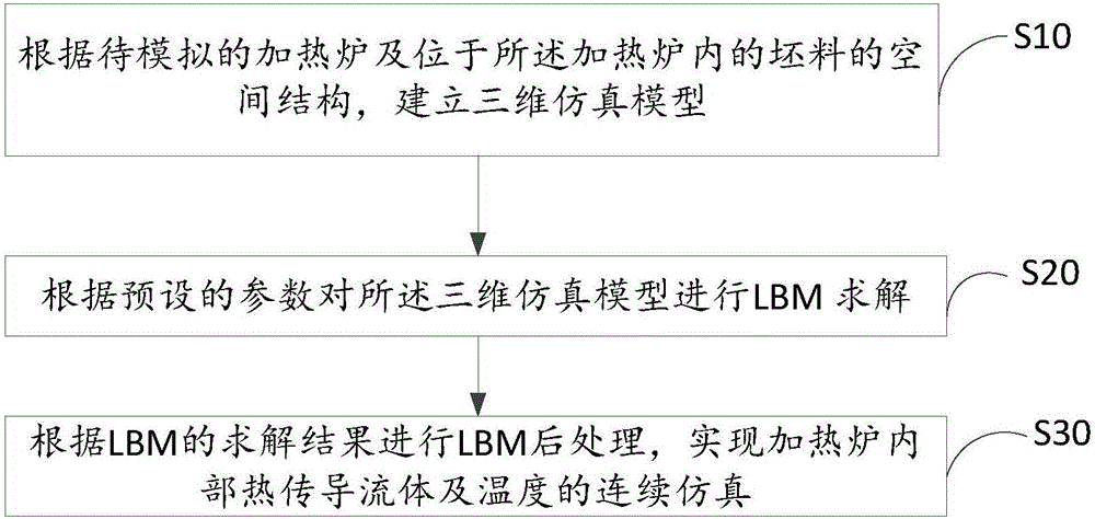 Simulation method of heat conducting fluid in heating furnace