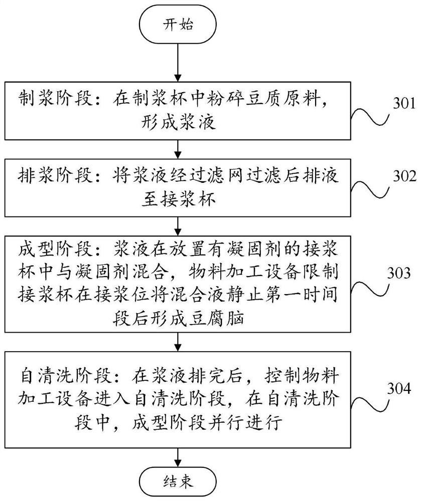 Method and equipment for making uncongealed beancurd