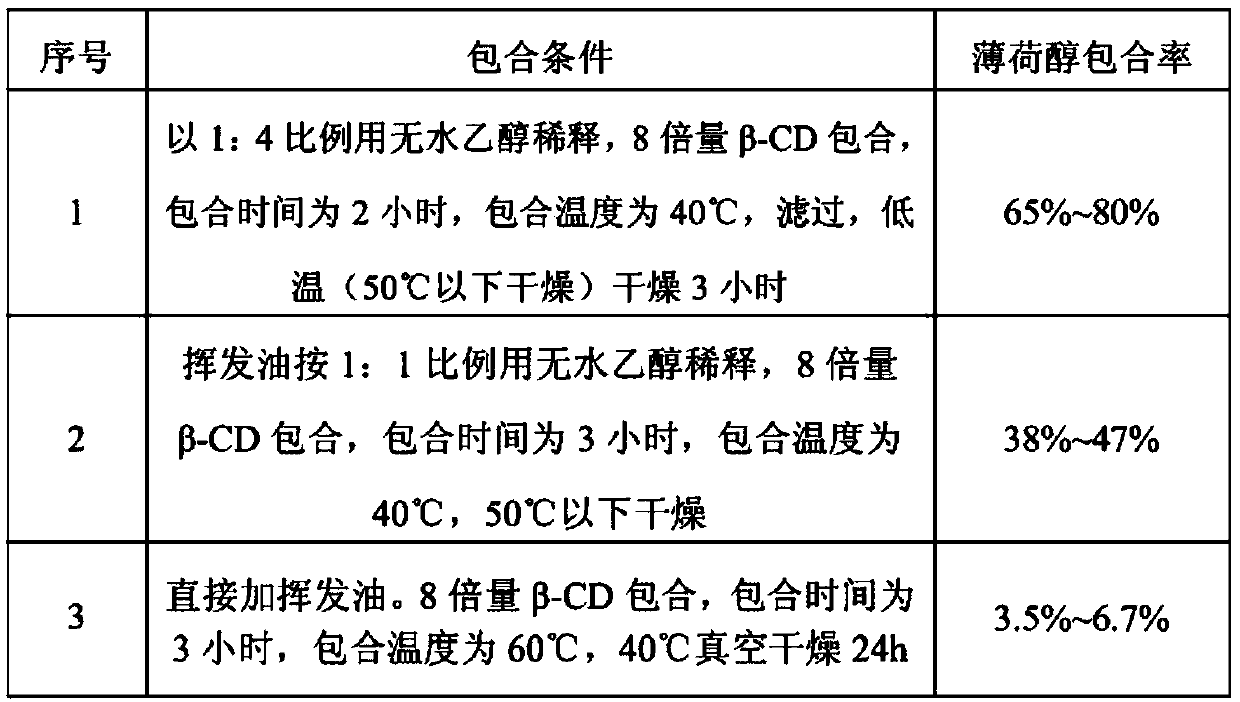 Inclusion technology for volatile oil