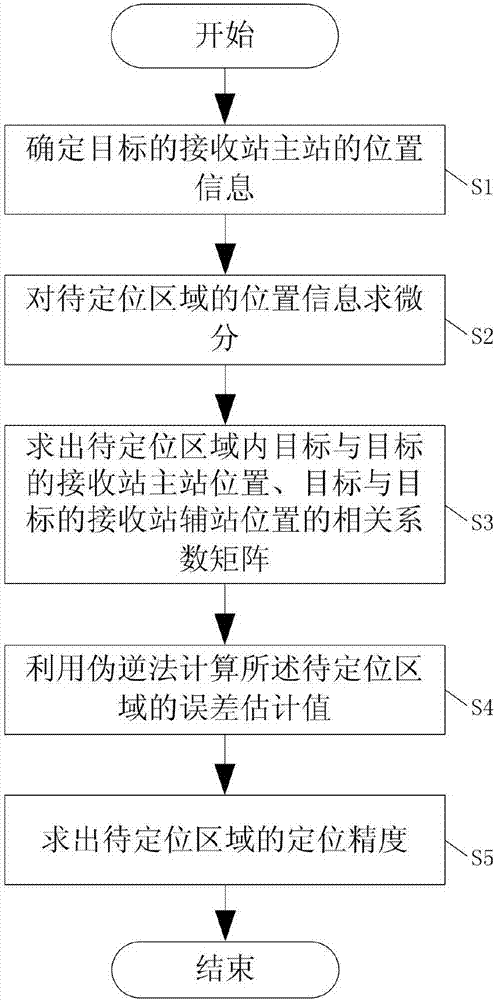 Positioning accuracy resolving method for distributed multi-point positioning monitoring system