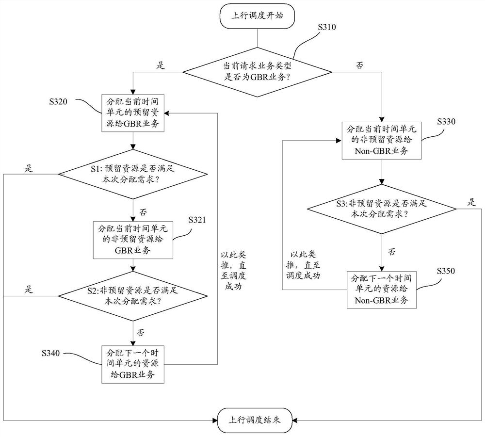 Resource allocation method and device