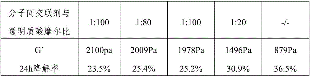 Hyaluronic acid crosslinked gel as well as preparation method and application thereof