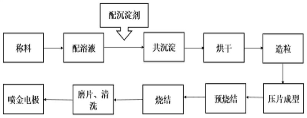 Zinc oxide piezoresistor preparation method based on chemical deposition method