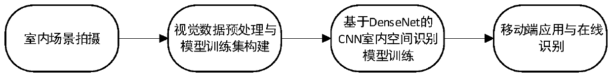 Indoor space identification method