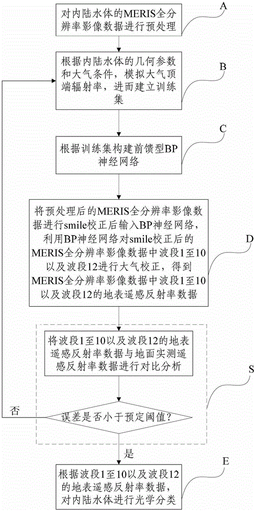 Optical classification method for inland water bodies based on full-resolution image data of Meris