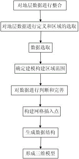 Three-dimensional stratum model dynamic construction method