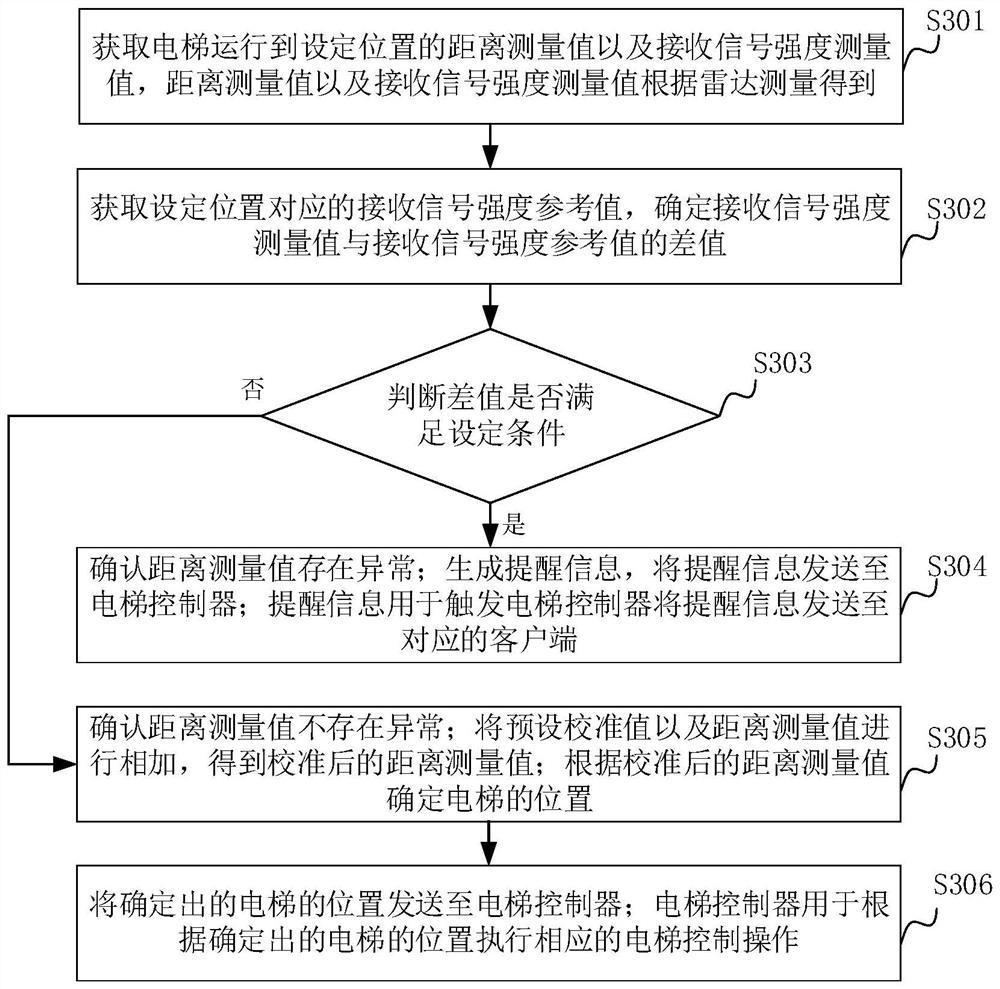 Abnormal detection method and device for elevator measurement data and elevator detection system