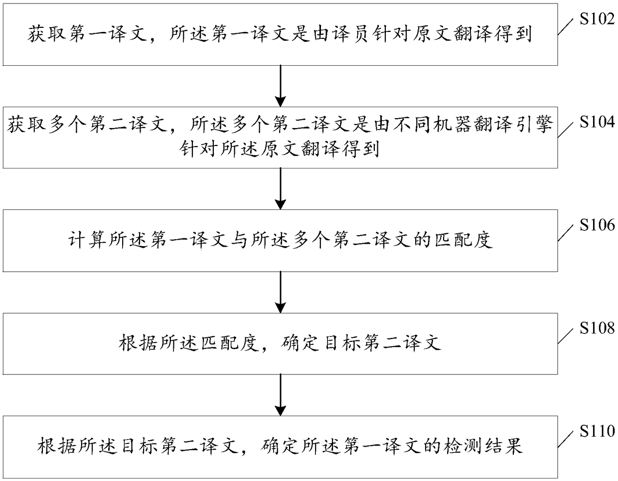 Translation detection method and device and electronic device