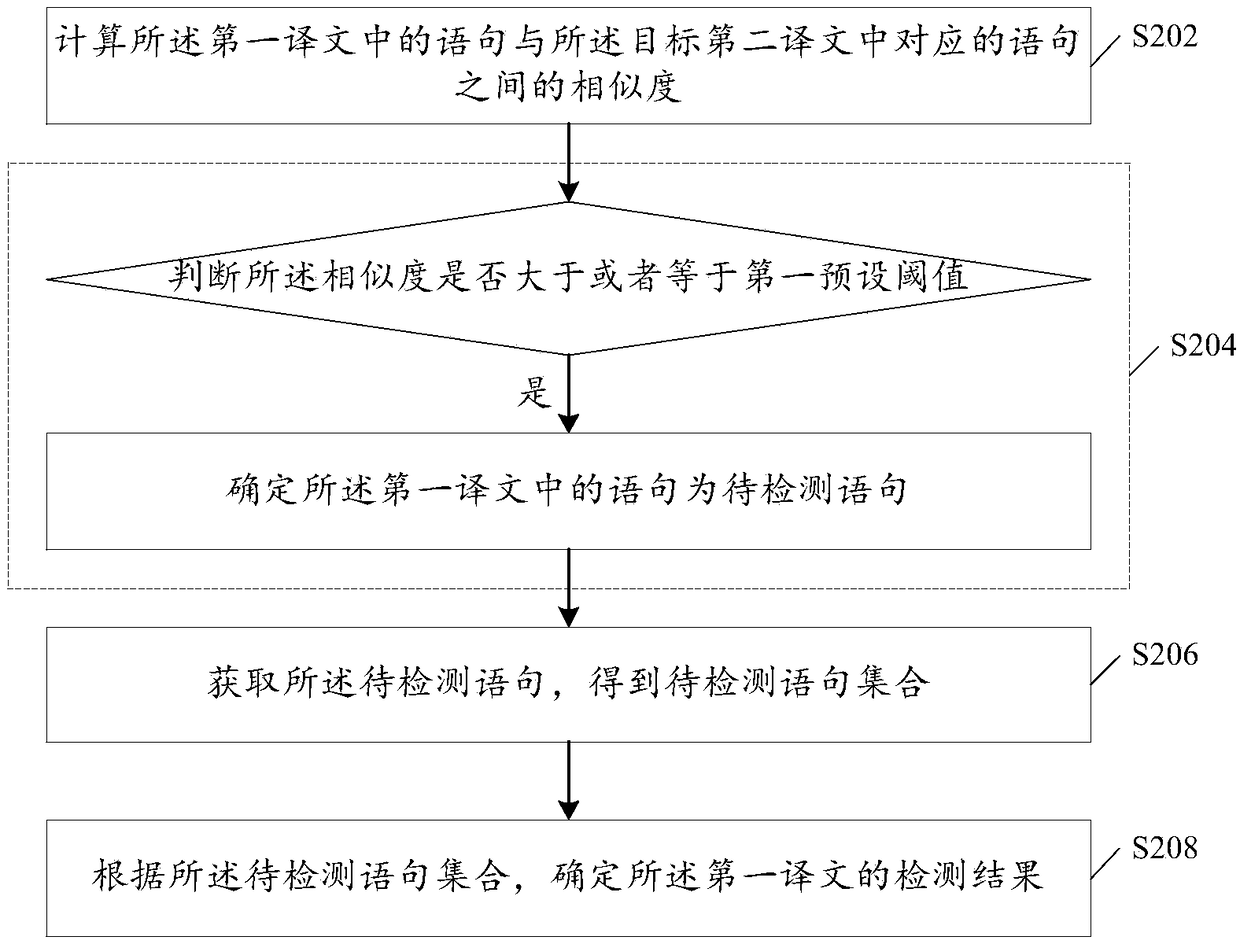 Translation detection method and device and electronic device