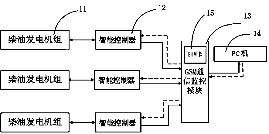 Embedded multi-place remote monitoring intelligent power station