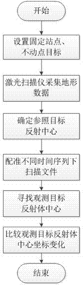 Method for rapidly monitoring deformation by aid of ground-based three-dimensional laser scanner