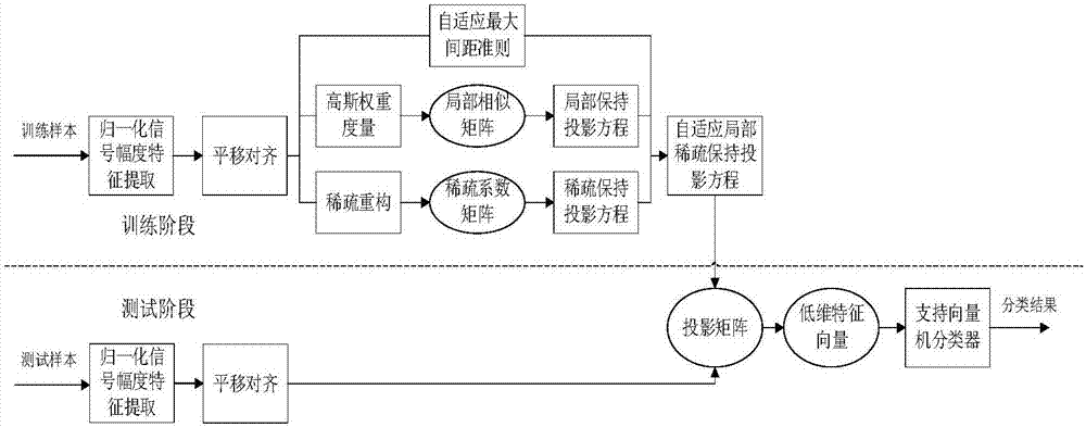 One-dimensional range profile recognition method based on self-adaptive locality sparsity preserving projection