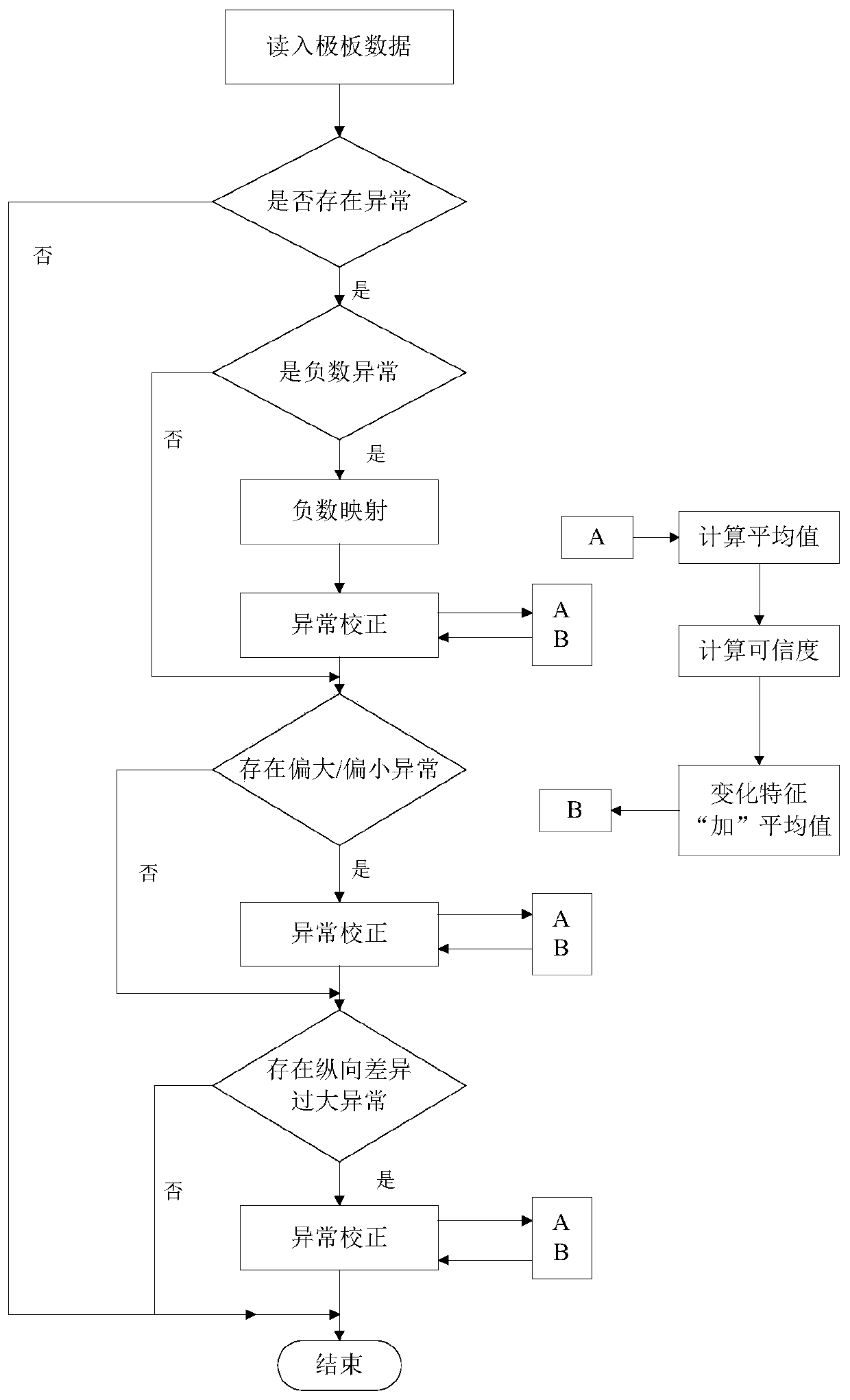 A Method and Device for Abnormal Correction of Micro-resistivity Scanning Imaging Logging Data