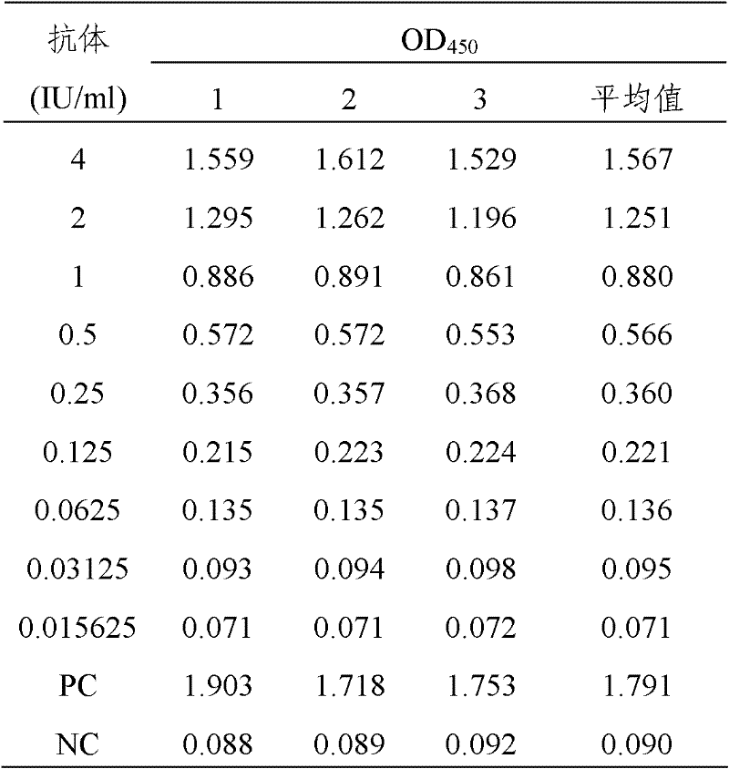 ELISA (Enzyme-Linked Immuno Sorbent Assay) detection kit of animal rabies neutralizing antibody and application thereof