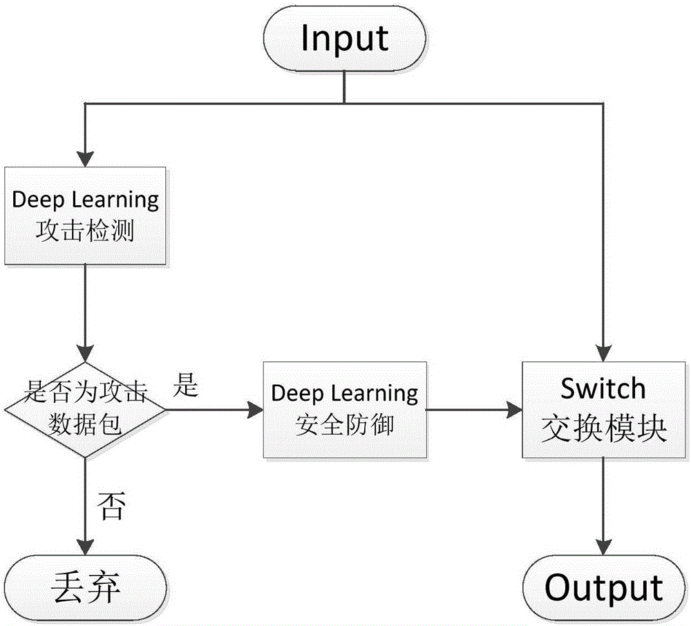 Deep learning based DDOS defensive device and method in SDN