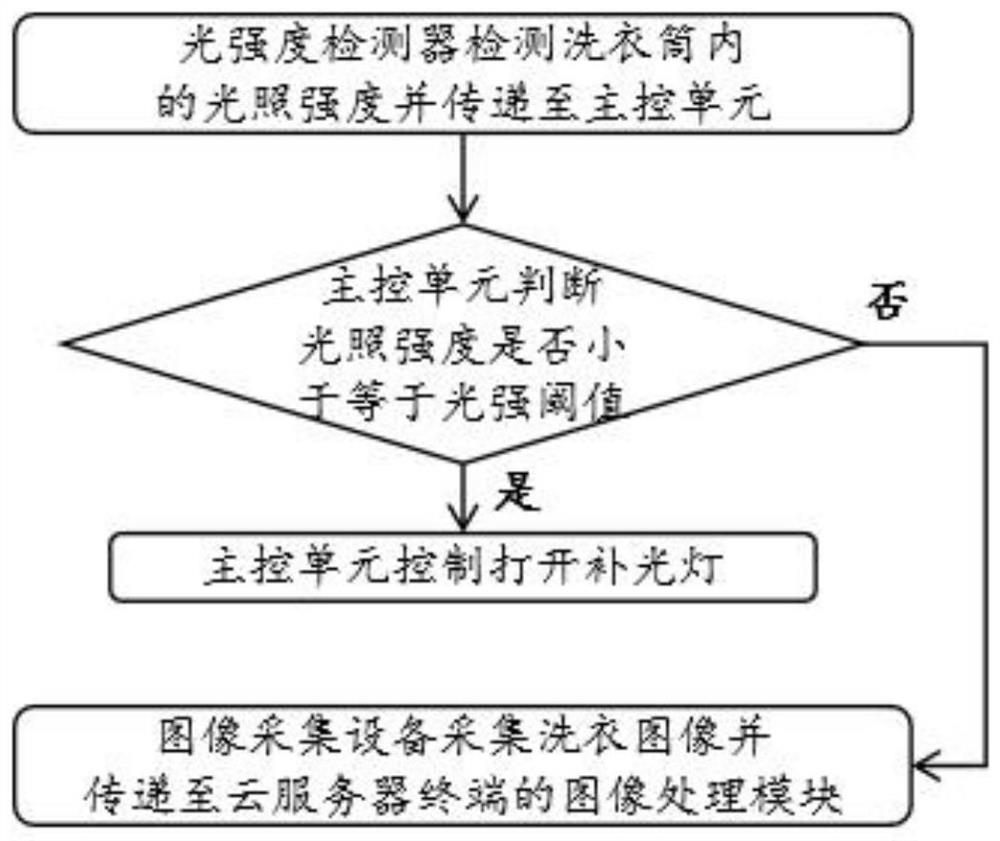 Intelligent turbidity detection system and method for washing machine