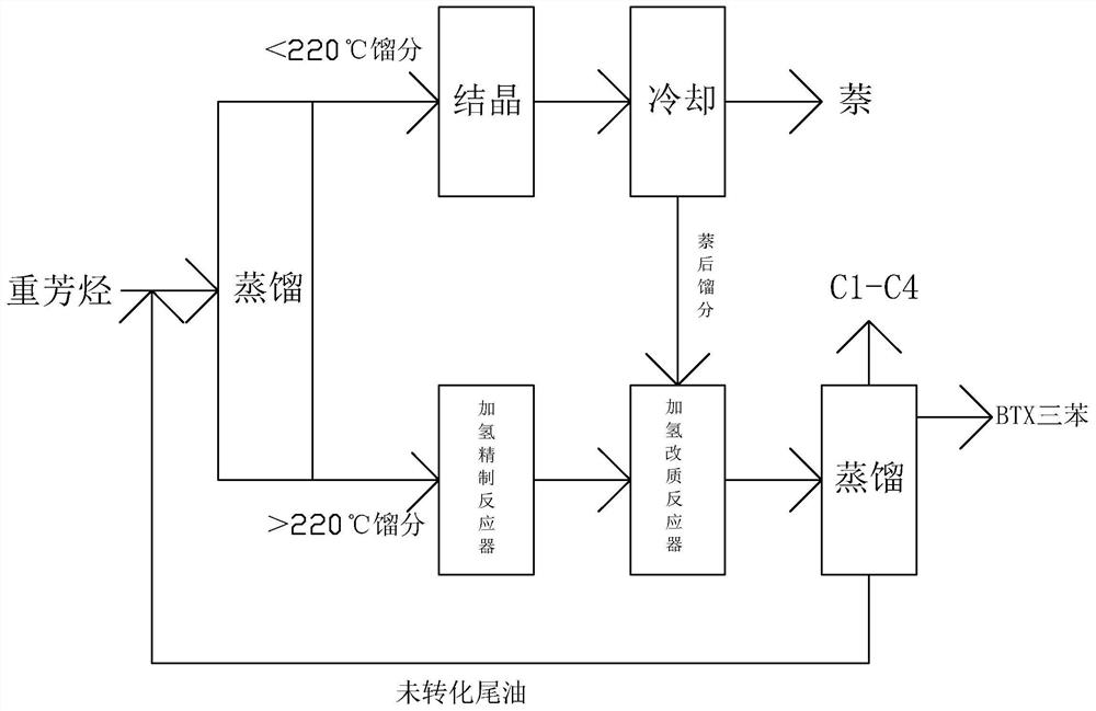 Heavy aromatic hydrocarbon lightening catalyst based on VIII group metal elements, preparation method and application thereof