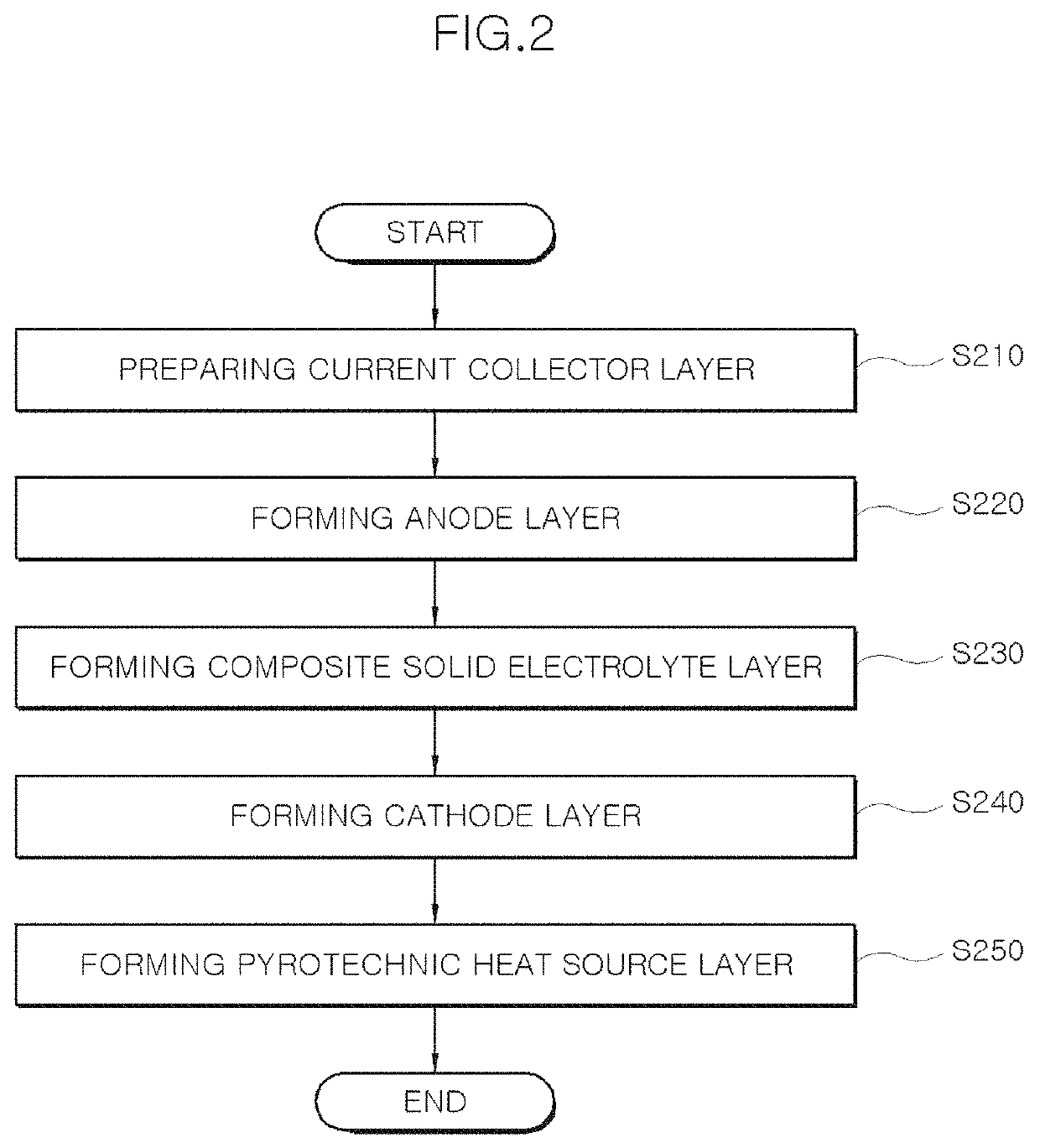 Composite solid electrolyte without self-discharge, battery unit cell having same, and method of manufacturing composite solid electrolyte