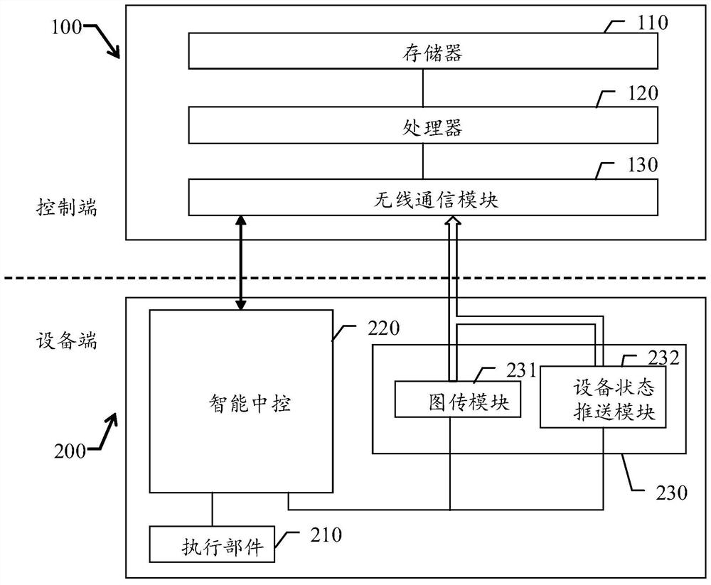 Visual programming control device, programmable control apparatus and control method thereof, computer readable storage medium, and programming control system