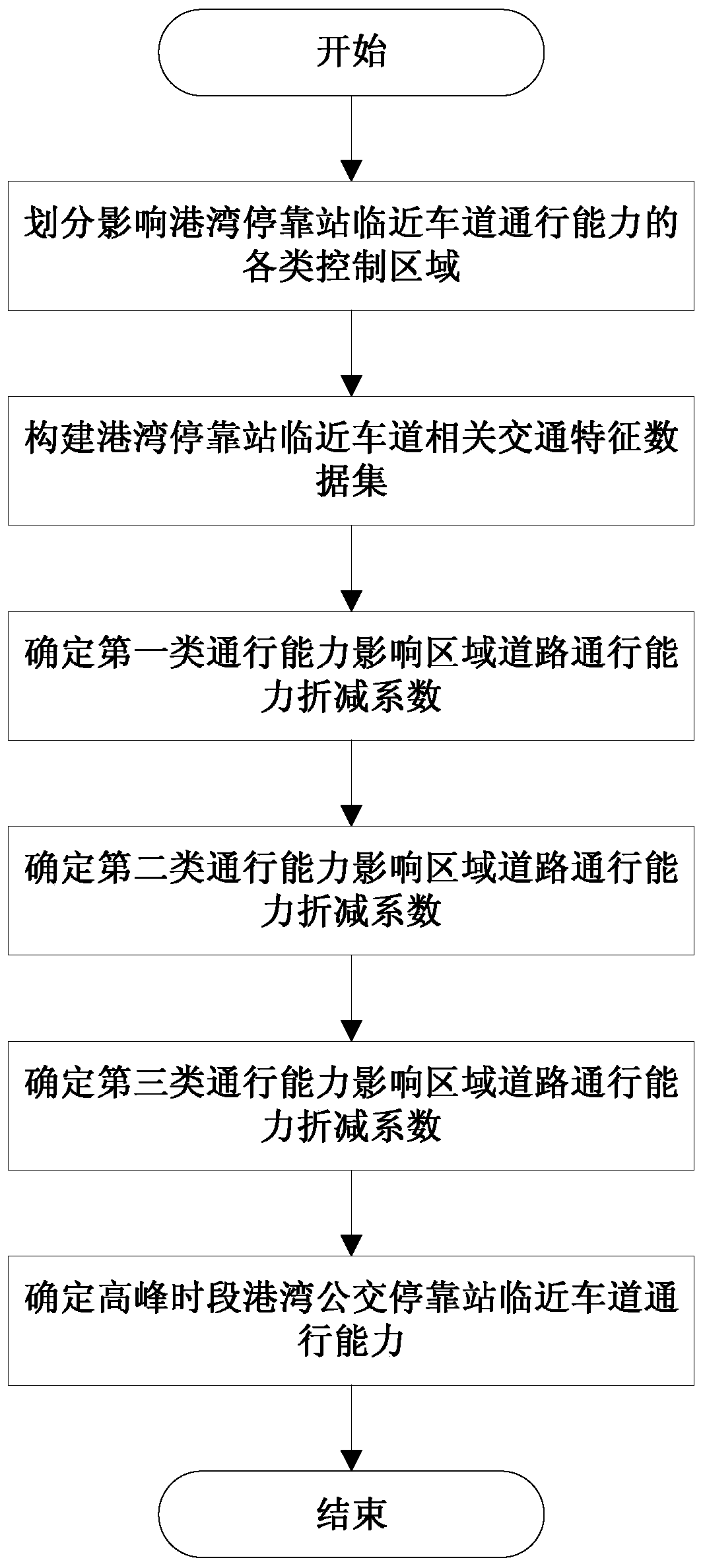 Method for calculating traffic capacity of adjacent lanes of harbor bus stops at peak hours