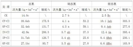 Paddy rice water and fertilizer regulation and control technology