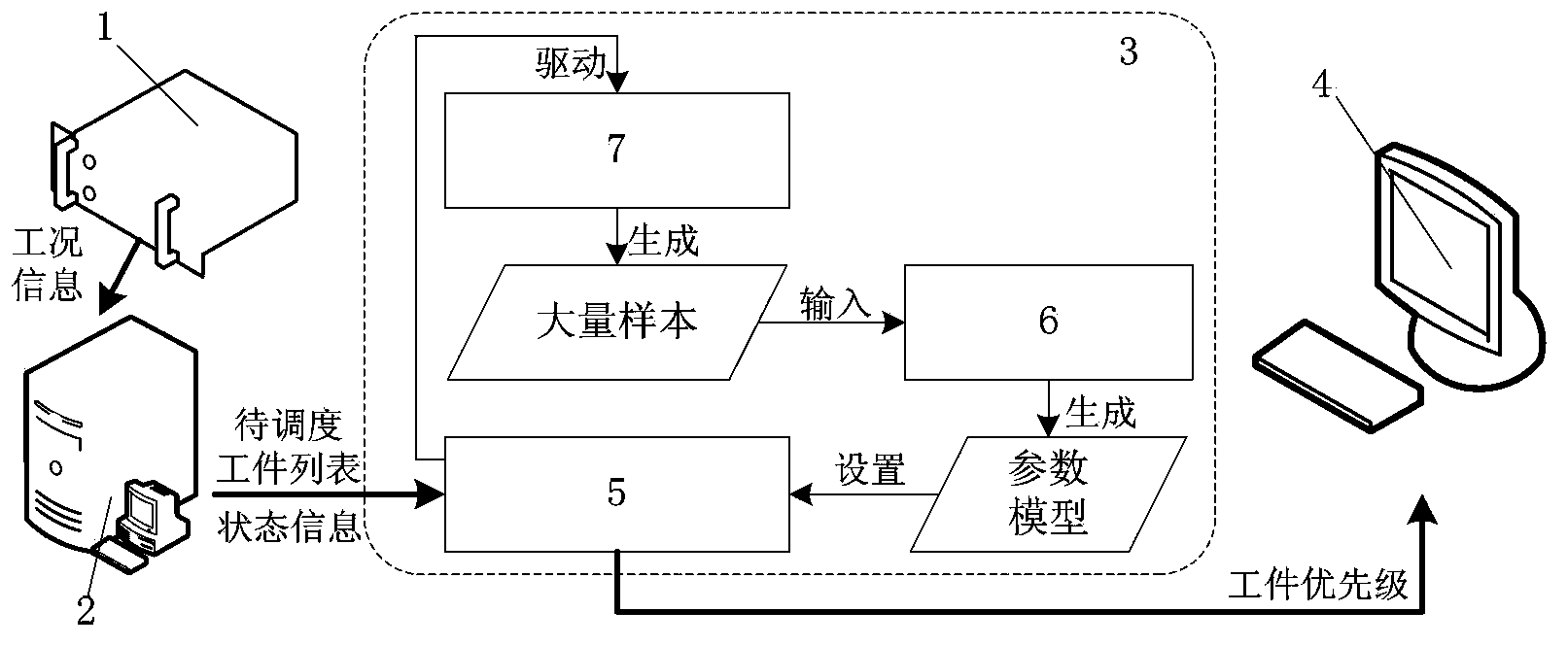 Semiconductor production line self-adaptation dynamic dispatching device