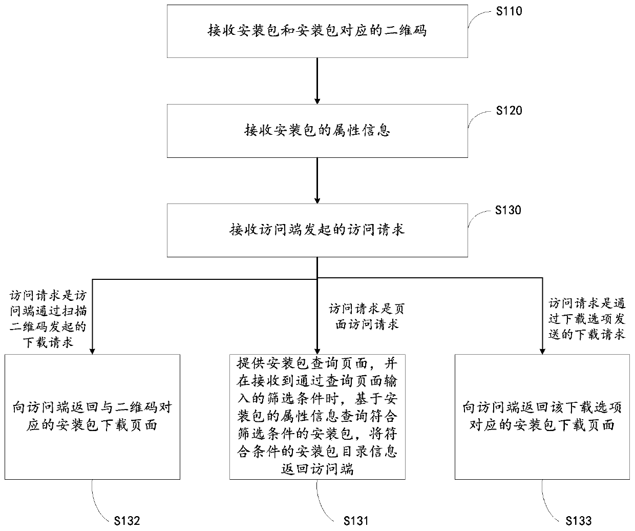 Installation package distribution method and system