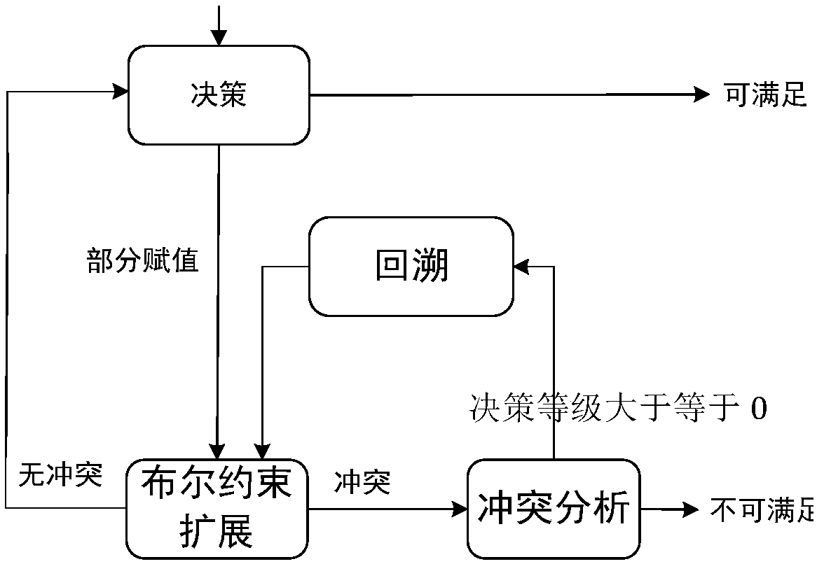 Fault tree minimal cut set solving method based on jump-chronological backtrack